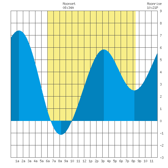 Alameda Naval Air Station tide chart for Tuesday, July 23, 2024
