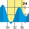 Alameda Naval Air Station tide chart for Wednesday, July 24, 2024