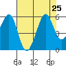 Alameda Naval Air Station tide chart for Thursday, July 25, 2024