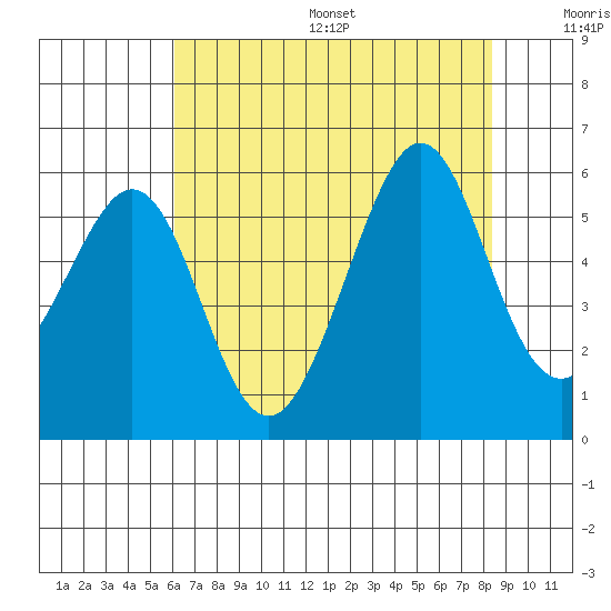 Alameda Naval Air Station tide chart for Friday, July 26, 2024