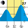 Alameda Naval Air Station tide chart for Saturday, July 27, 2024