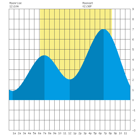 Alameda Naval Air Station tide chart for Sunday, July 28, 2024