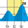 Alameda Naval Air Station tide chart for Sunday, July 28, 2024