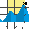 Alameda Naval Air Station tide chart for Monday, July 29, 2024