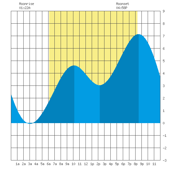Alameda Naval Air Station tide chart for Tuesday, July 30, 2024