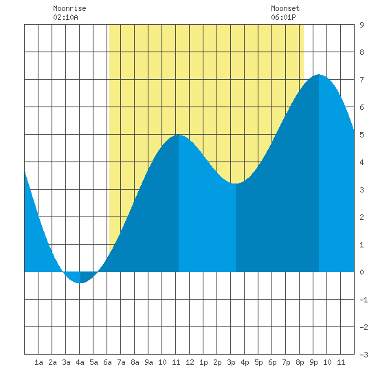 Alameda Naval Air Station tide chart for Wednesday, July 31, 2024