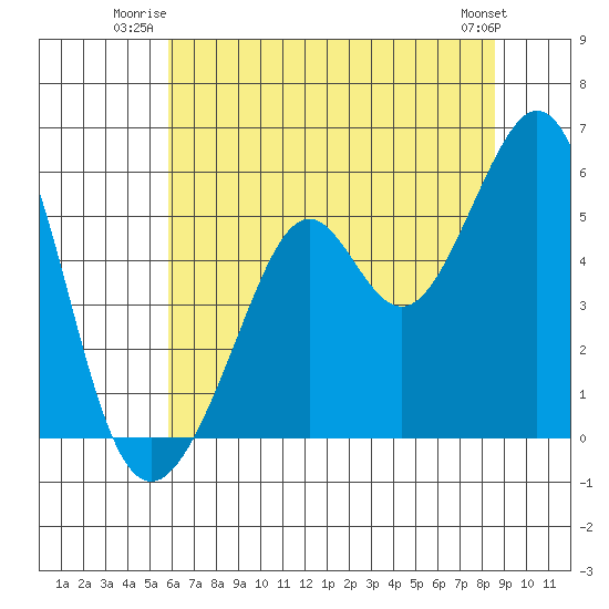Alameda Naval Air Station tide chart for Wednesday, July 3, 2024
