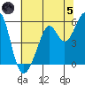 Alameda Naval Air Station tide chart for Friday, July 5, 2024