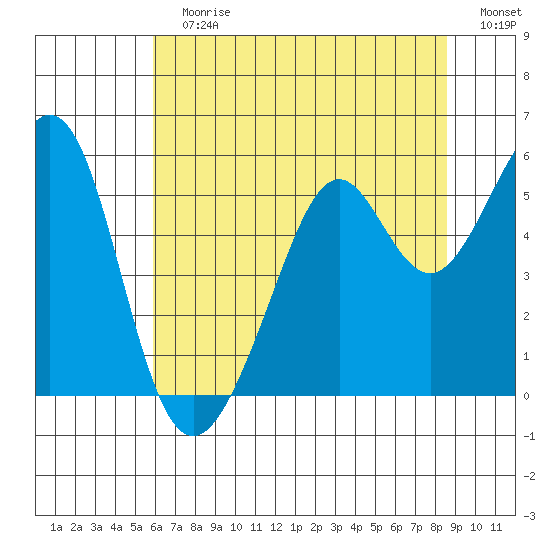 Alameda Naval Air Station tide chart for Sunday, July 7, 2024