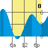 Alameda Naval Air Station tide chart for Monday, July 8, 2024