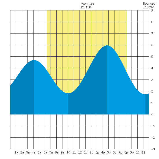 Alameda Naval Air Station tide chart for Saturday, August 10, 2024