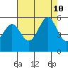 Alameda Naval Air Station tide chart for Saturday, August 10, 2024