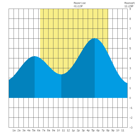 Alameda Naval Air Station tide chart for Sunday, August 11, 2024