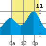 Alameda Naval Air Station tide chart for Sunday, August 11, 2024