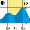 Alameda Naval Air Station tide chart for Monday, August 12, 2024