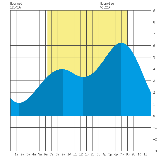 Alameda Naval Air Station tide chart for Tuesday, August 13, 2024