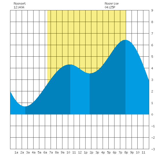 Alameda Naval Air Station tide chart for Wednesday, August 14, 2024