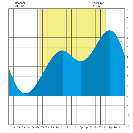 Alameda Naval Air Station tide chart for Thursday, August 15, 2024