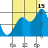 Alameda Naval Air Station tide chart for Thursday, August 15, 2024
