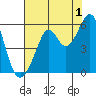 Alameda Naval Air Station tide chart for Thursday, August 1, 2024