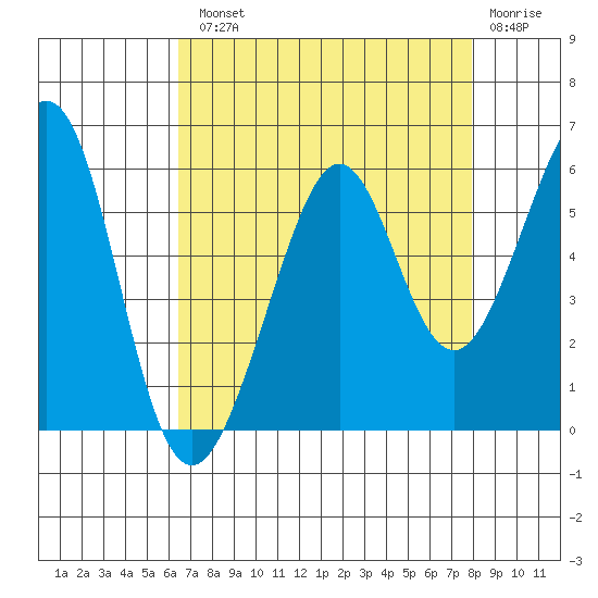 Alameda Naval Air Station tide chart for Tuesday, August 20, 2024