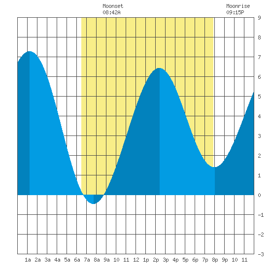 Alameda Naval Air Station tide chart for Wednesday, August 21, 2024