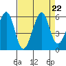 Alameda Naval Air Station tide chart for Thursday, August 22, 2024