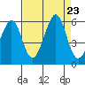 Alameda Naval Air Station tide chart for Friday, August 23, 2024