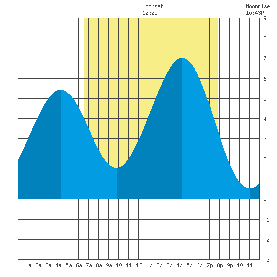 Alameda Naval Air Station tide chart for Saturday, August 24, 2024