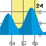 Alameda Naval Air Station tide chart for Saturday, August 24, 2024