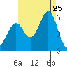 Alameda Naval Air Station tide chart for Sunday, August 25, 2024