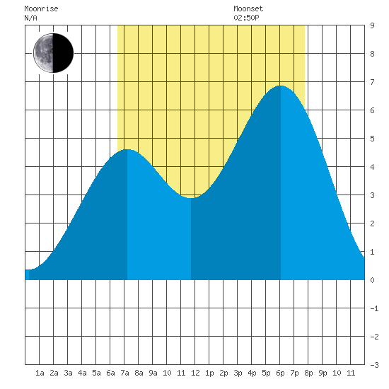 Alameda Naval Air Station tide chart for Monday, August 26, 2024