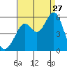 Alameda Naval Air Station tide chart for Tuesday, August 27, 2024