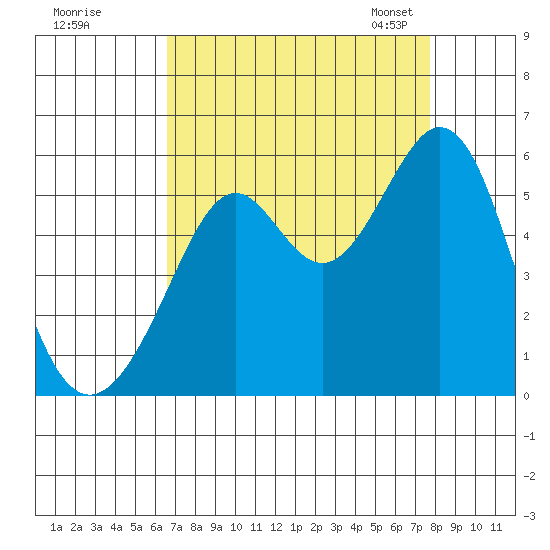 Alameda Naval Air Station tide chart for Wednesday, August 28, 2024