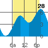 Alameda Naval Air Station tide chart for Wednesday, August 28, 2024