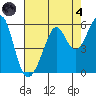 Alameda Naval Air Station tide chart for Sunday, August 4, 2024