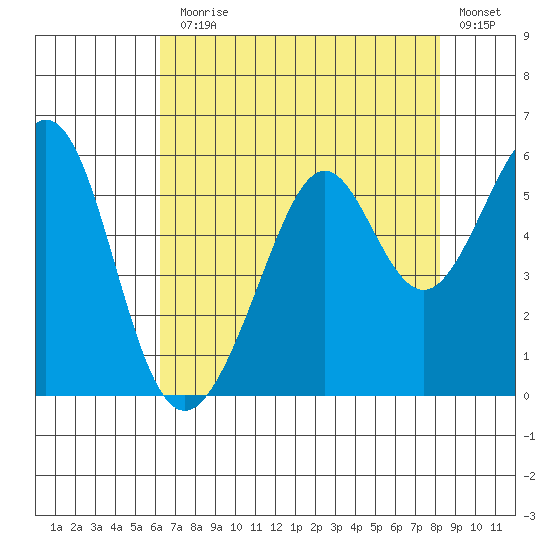 Alameda Naval Air Station tide chart for Monday, August 5, 2024