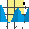 Alameda Naval Air Station tide chart for Monday, August 5, 2024