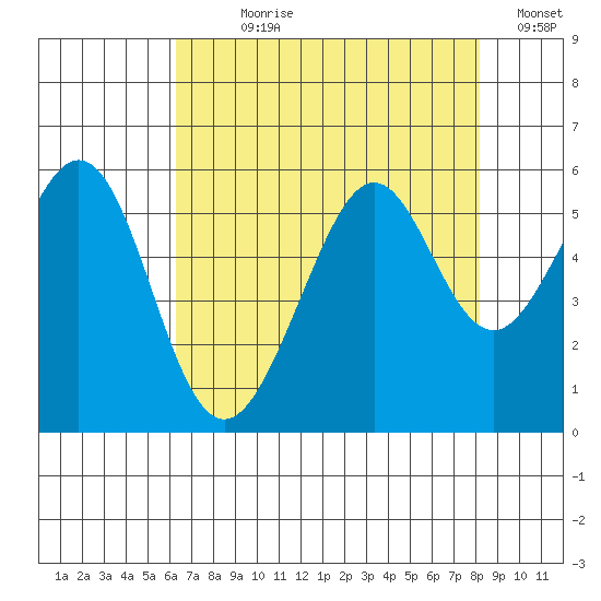 Alameda Naval Air Station tide chart for Wednesday, August 7, 2024