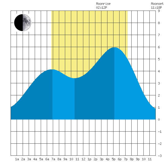 Alameda Naval Air Station tide chart for Tuesday, September 10, 2024
