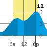 Alameda Naval Air Station tide chart for Wednesday, September 11, 2024