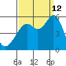Alameda Naval Air Station tide chart for Thursday, September 12, 2024
