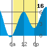 Alameda Naval Air Station tide chart for Monday, September 16, 2024