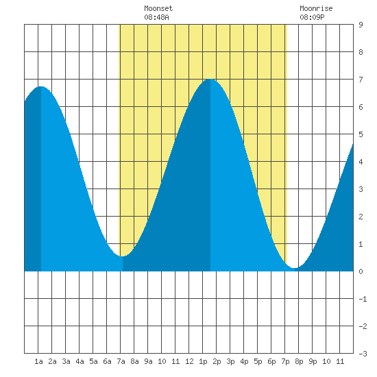 Alameda Naval Air Station tide chart for Thursday, September 19, 2024