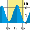 Alameda Naval Air Station tide chart for Thursday, September 19, 2024
