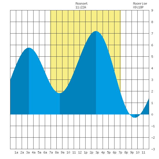 Alameda Naval Air Station tide chart for Saturday, September 21, 2024