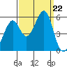 Alameda Naval Air Station tide chart for Sunday, September 22, 2024