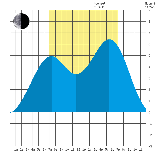 Alameda Naval Air Station tide chart for Tuesday, September 24, 2024