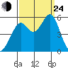 Alameda Naval Air Station tide chart for Tuesday, September 24, 2024
