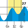 Alameda Naval Air Station tide chart for Friday, September 27, 2024